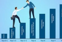 Excellence in Digital Marketing (Master Course)